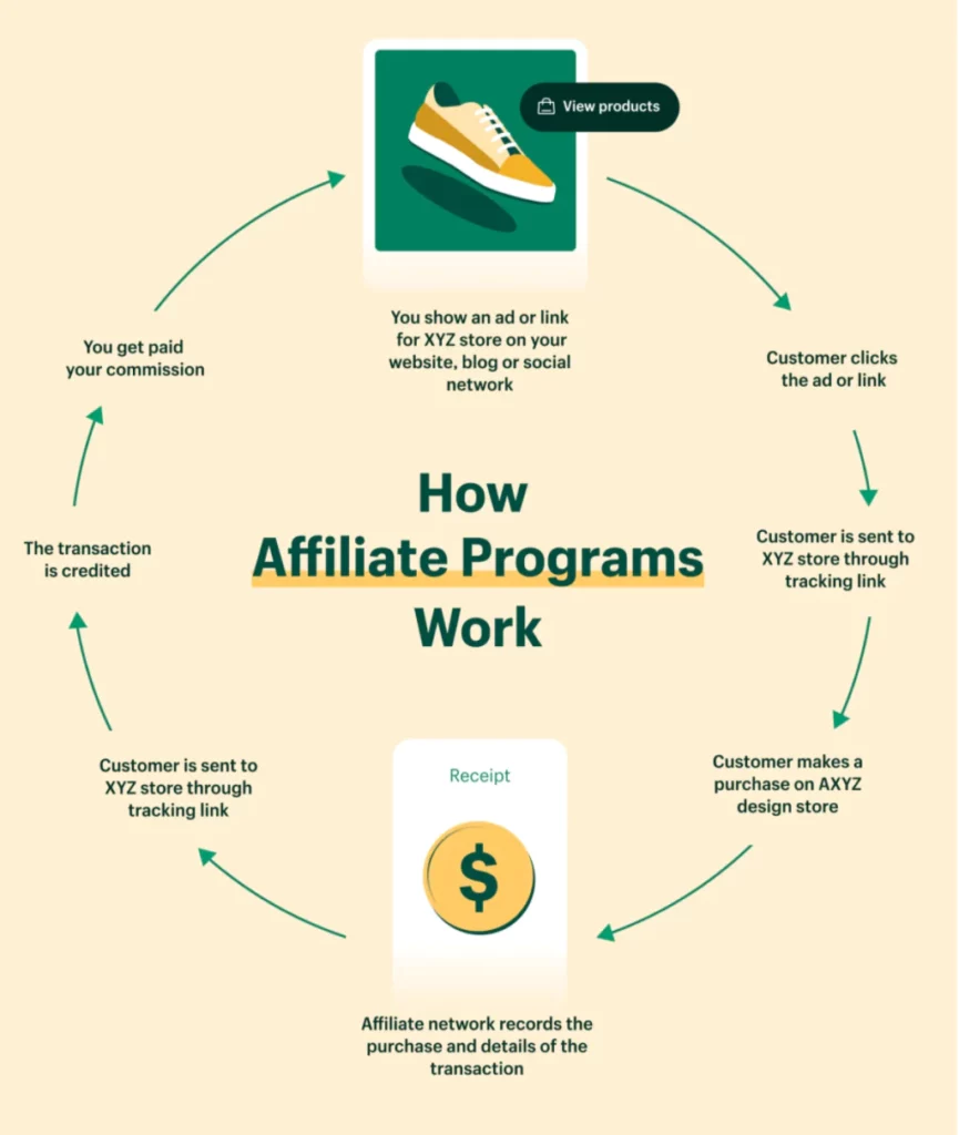 How affiliate marketing works